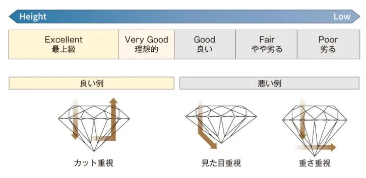 ダイヤモンドの評価「4C」って？