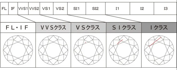 ダイヤモンドの評価「4C」って？