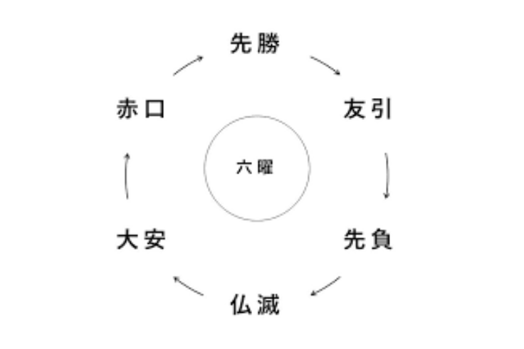 【六曜の意味】大安（たいあん）、友引（ともびき）、先勝（せんしょう）、先負（せんぶ）、赤口（しゃっこう）、 仏滅（ぶつめつ）